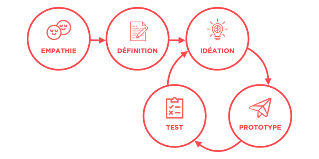 Synthèse du processus Design Thinking