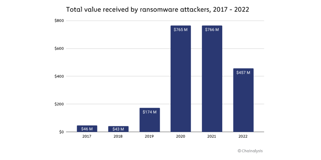 Revenus des ransomware par Chainalysis